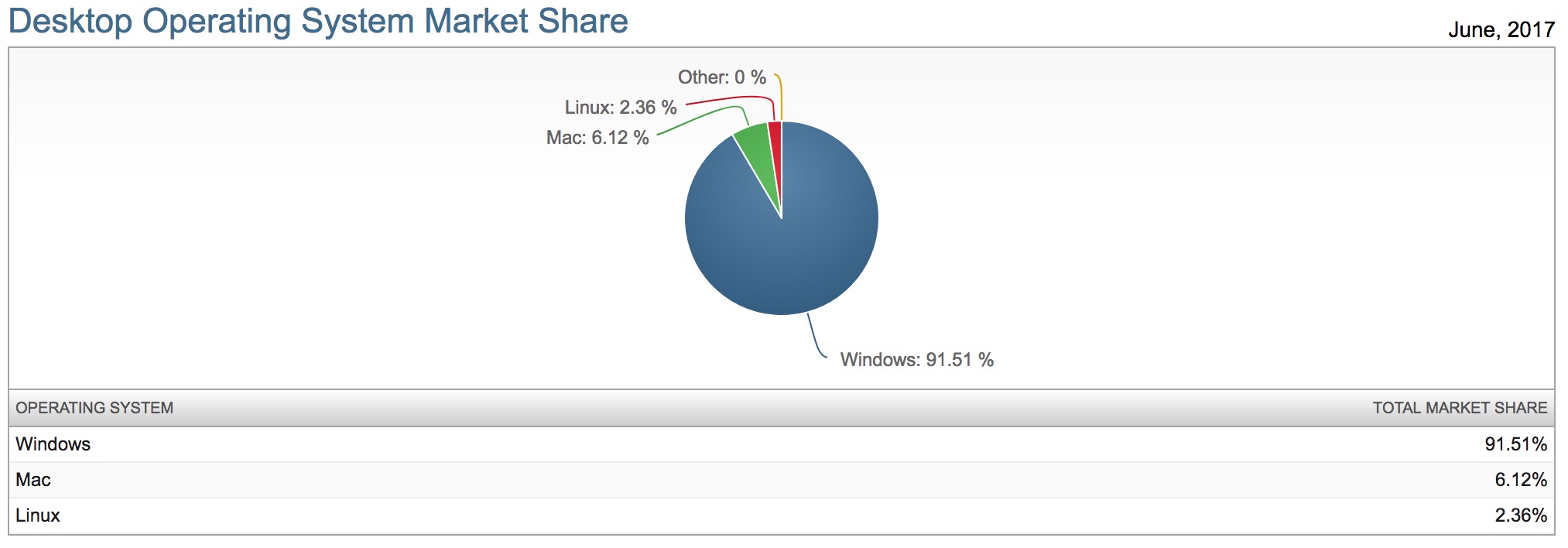 microsoft domine totalement apple marche os bureau 1