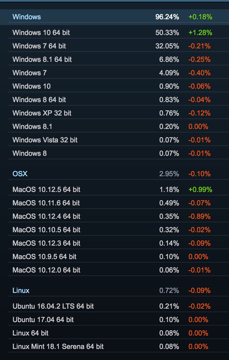 microsoft domine totalement apple marche os bureau 2