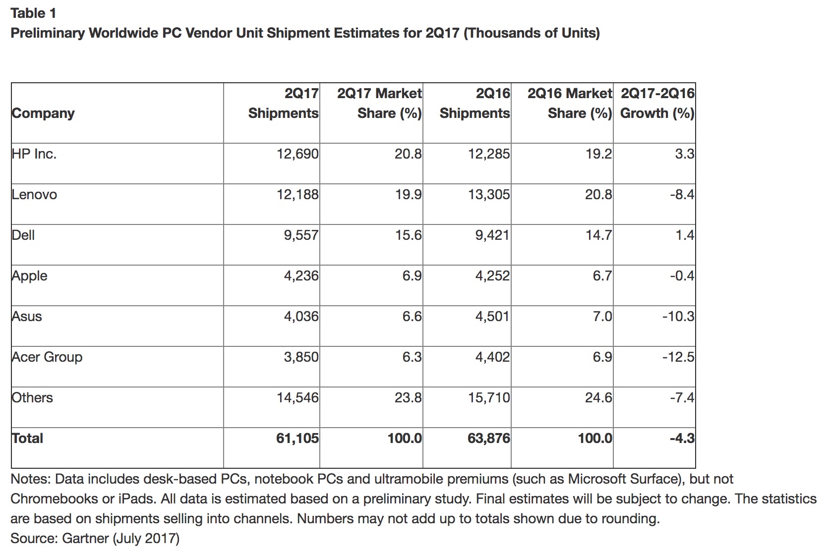 Les expéditions globales de PC ont diminué de 4,3 % au 2 trimestre 2017 49 ventes globales pc diminue 4 3 pourcent 2 trimestre 2017 1