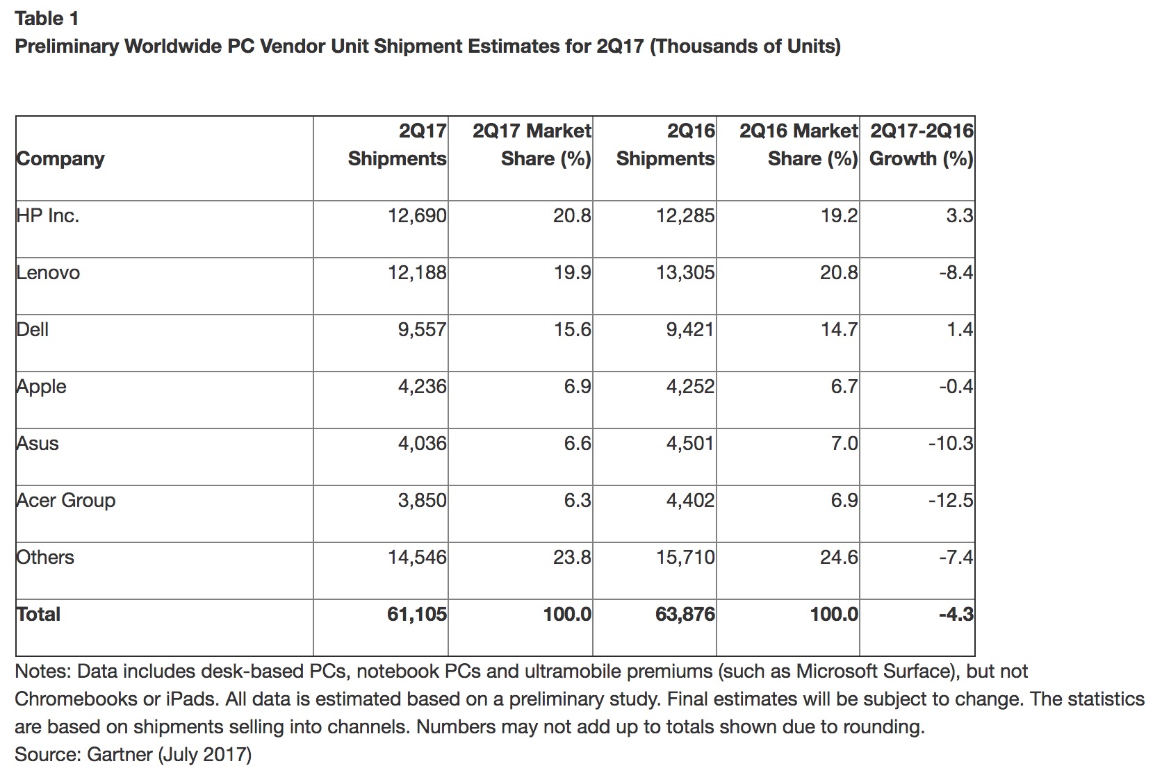 ventes globales pc diminue 4 3 pourcent 2 trimestre 2017 1