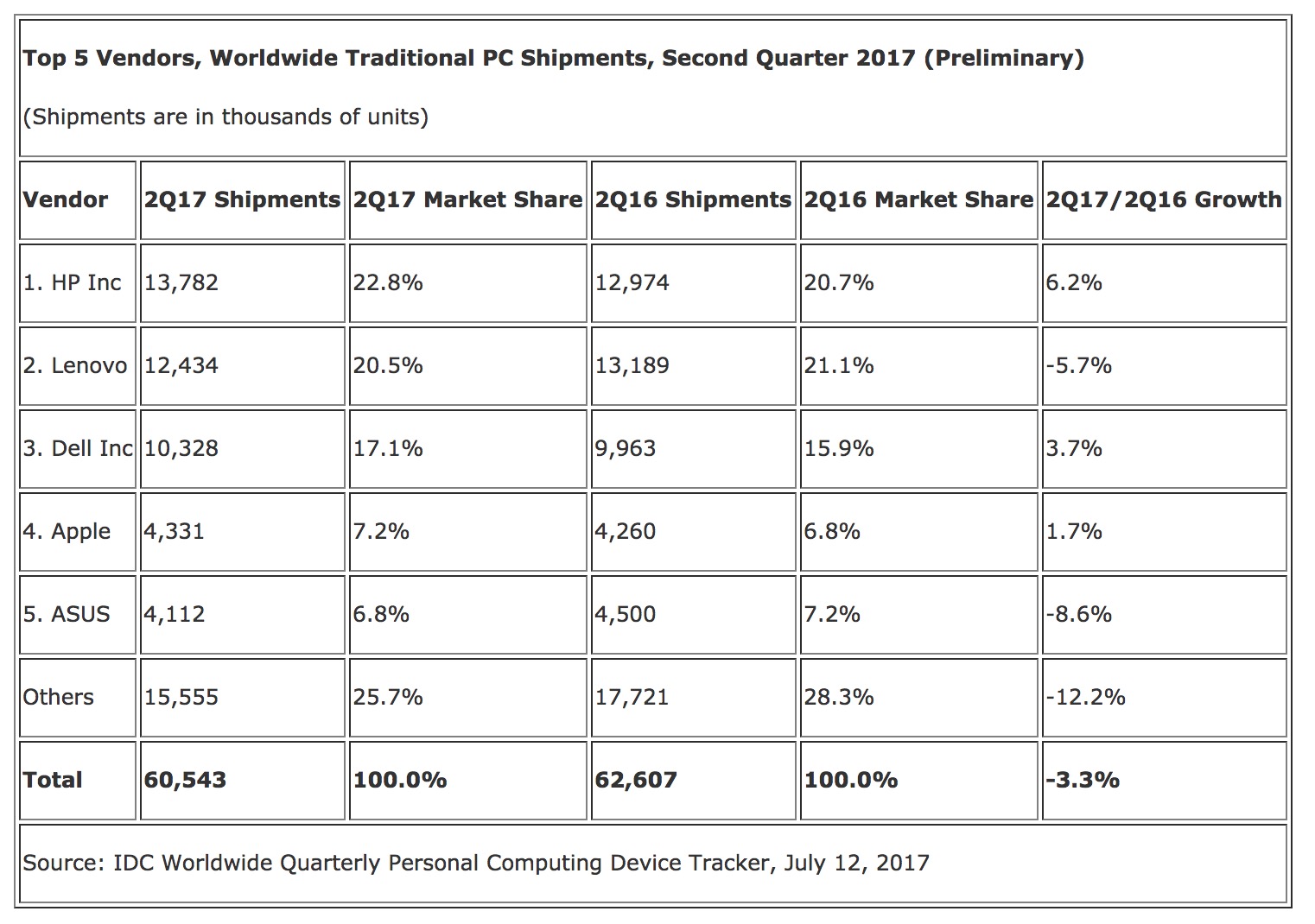 Les expéditions globales de PC ont diminué de 4,3 % au 2 trimestre 2017 48 ventes globales pc diminue 4 3 pourcent 2 trimestre 2017 2