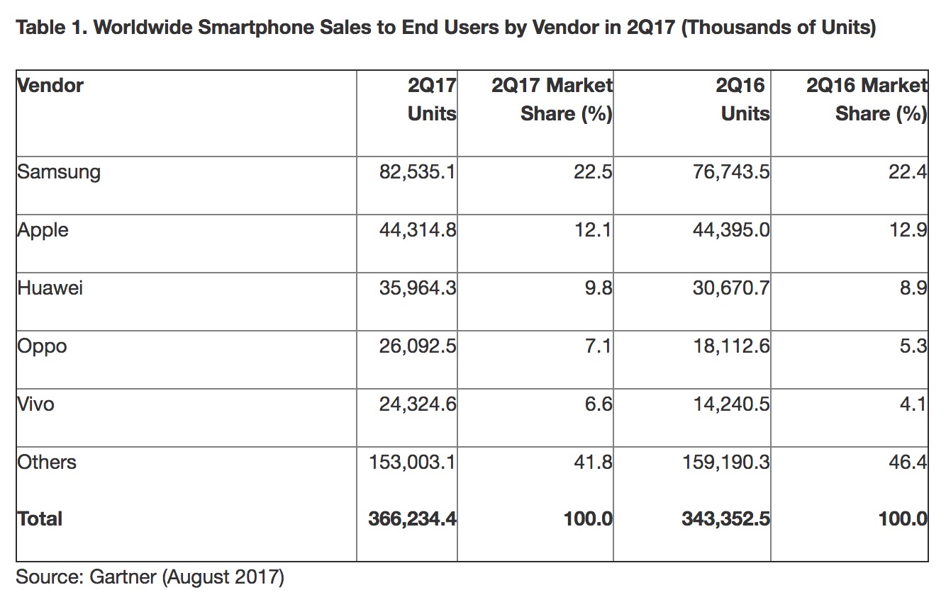 android domine monde mobile avec 87 7 parts de marche