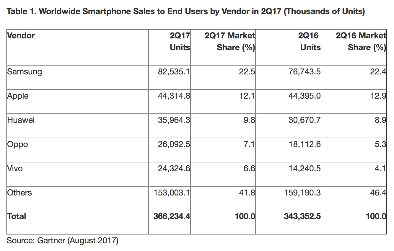 Android domine le monde mobile avec 87,7% de parts de marché 48 android domine monde mobile avec 87 7 parts de marche