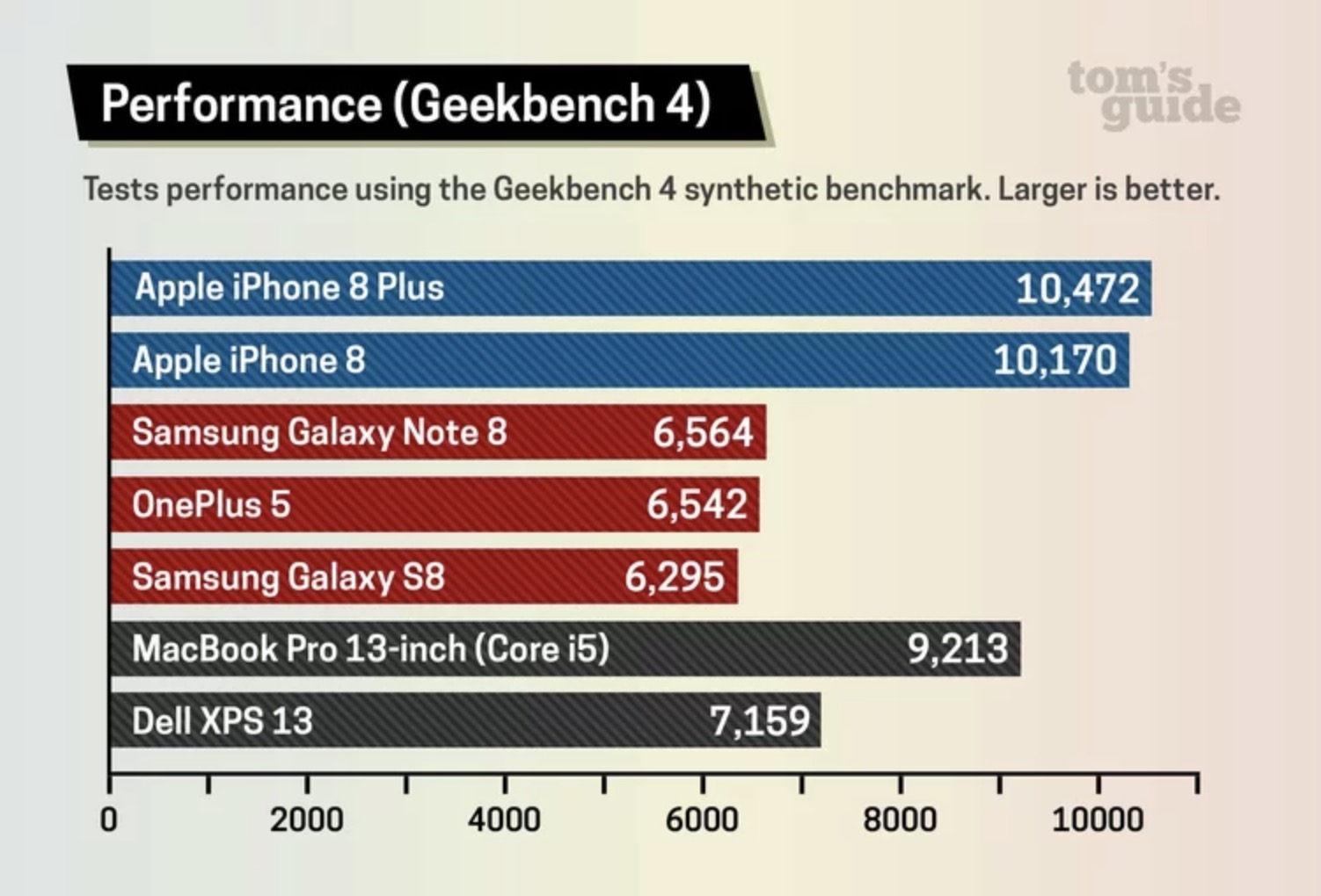 benchmark iphone8