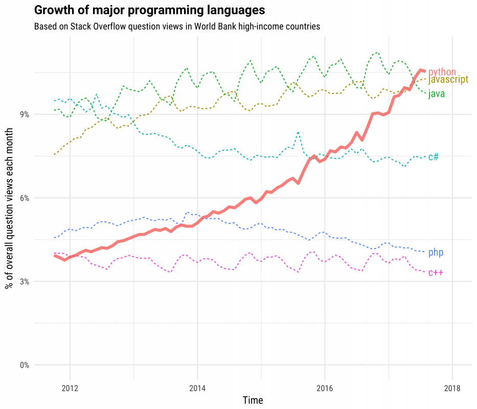 python growth 1