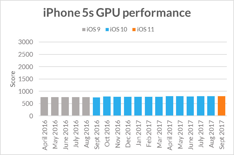 iphone5s sling shot extreme gpu performance