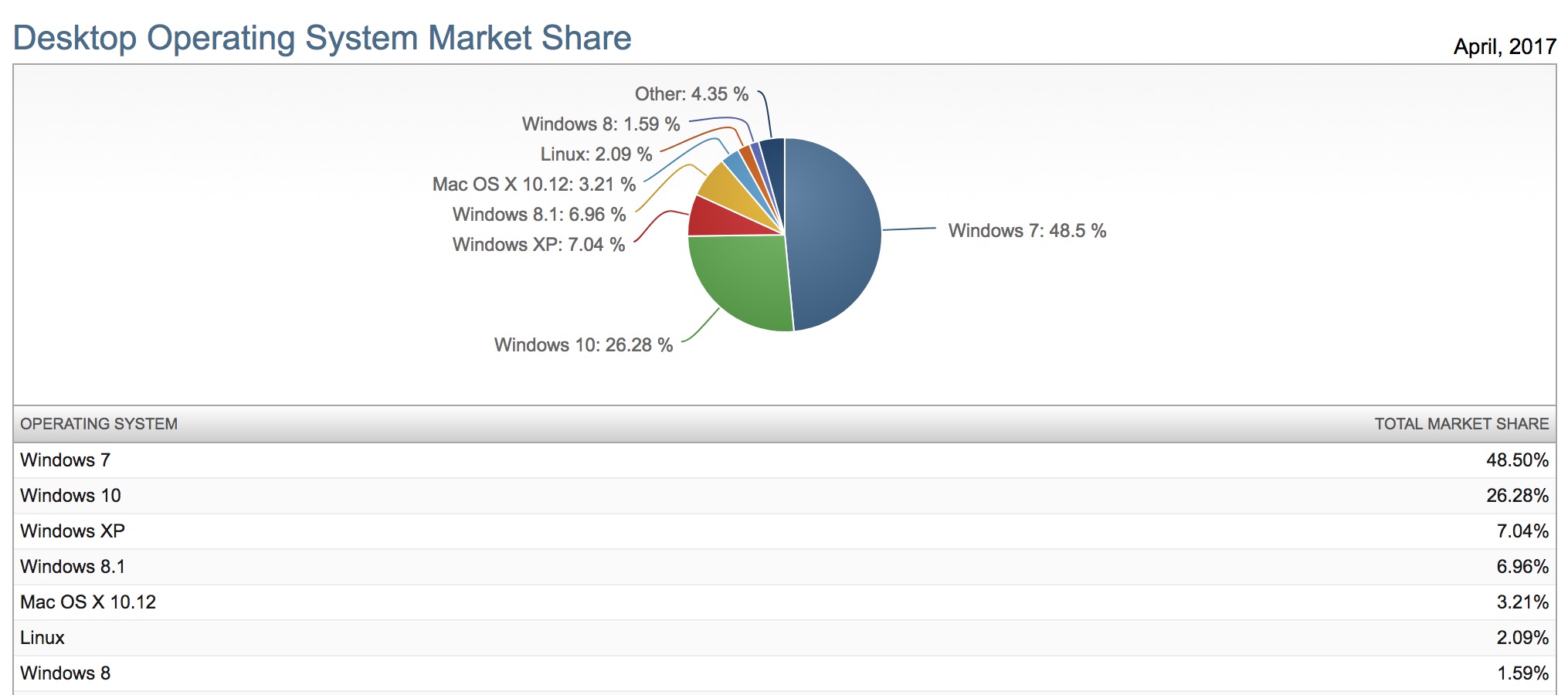 windows 7 reste tres populaire malgre une fin de support tres proche