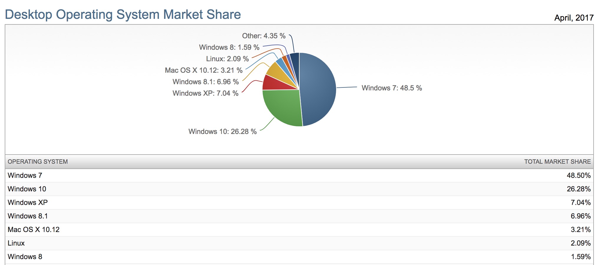 Windows 7 reste très populaire malgré une fin de support très proche 50 windows 7 reste tres populaire malgre une fin de support tres proche