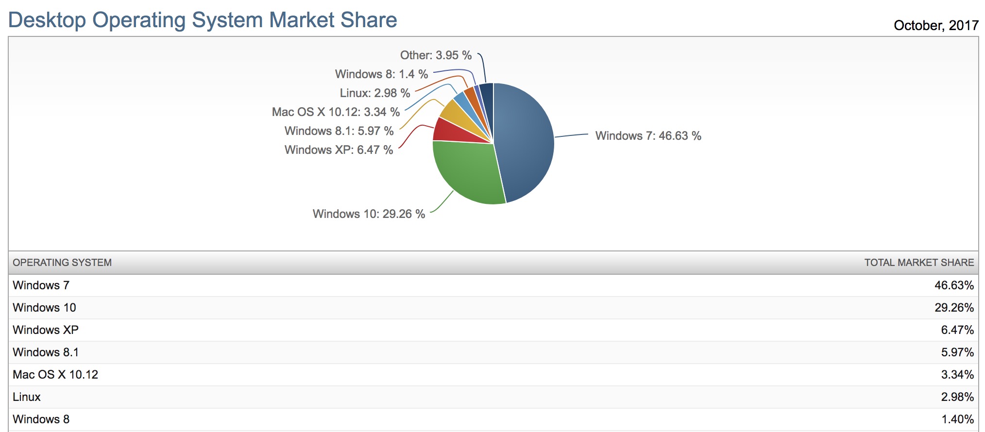 statistiques montrent windows 10 continue croitre lentement