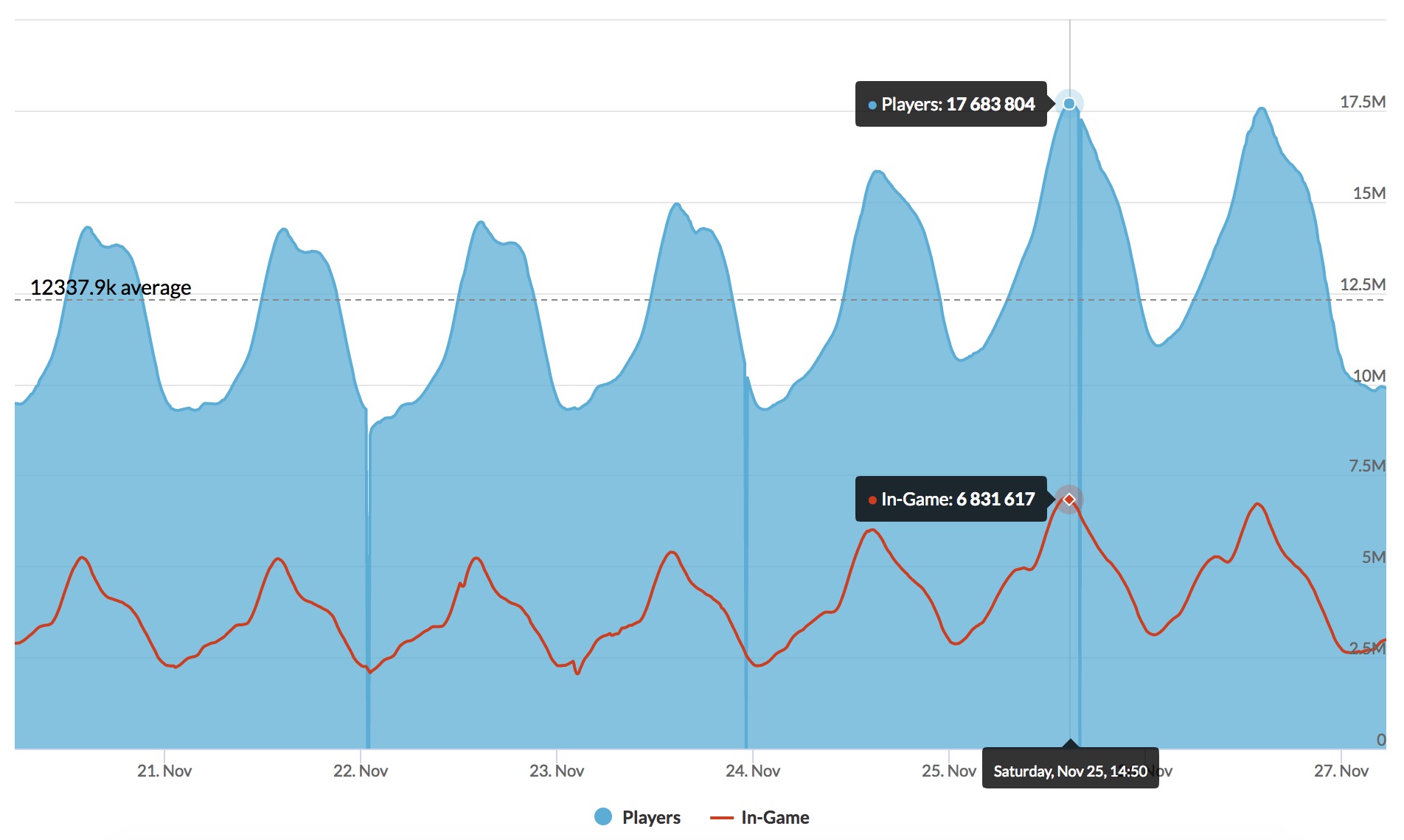 Steam enregistre 17 millions d'utilisateurs simultanés 50 steam enregistre 17 millions dutilisateurs simultanes