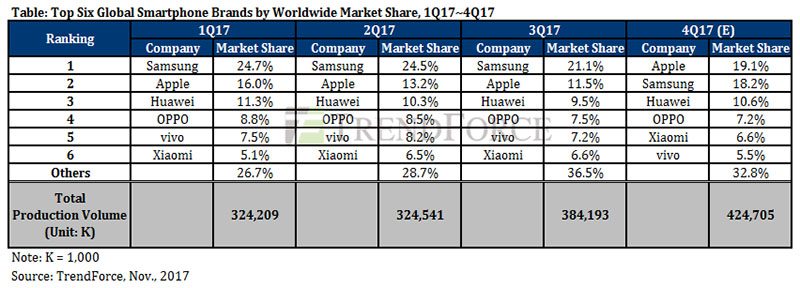 iPhone X : il est sur le point d'augmenter les ventes de smartphones 48 trendforce q4 17