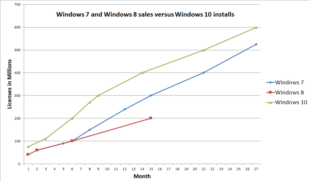 windows 10 600 million