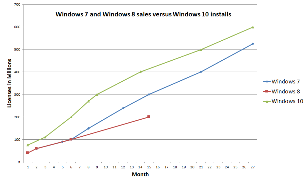 Windows 10 fonctionne maintenant sur 600 millions d'appareils 48 windows 10 600 million