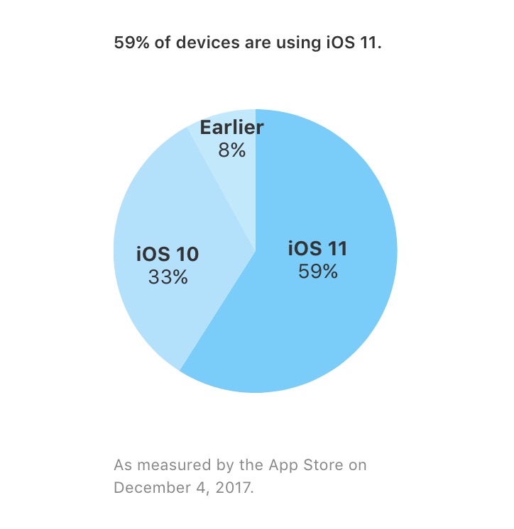 iOS 11 fonctionne sur 59 % des iDevices : iPhone, iPad et iPod touch 50 ios 11 fonctionne 59 pourcent idevices