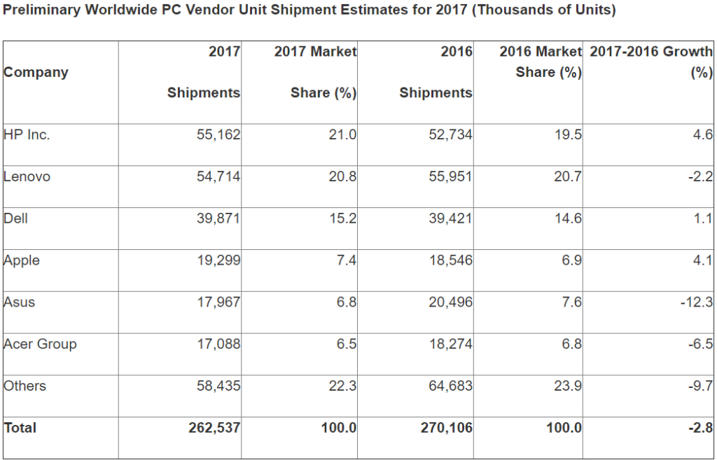 gartner pc shipments 2017