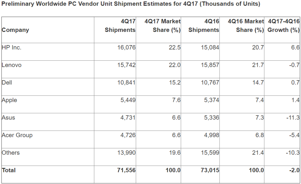 gartner pc shipments q4 2017