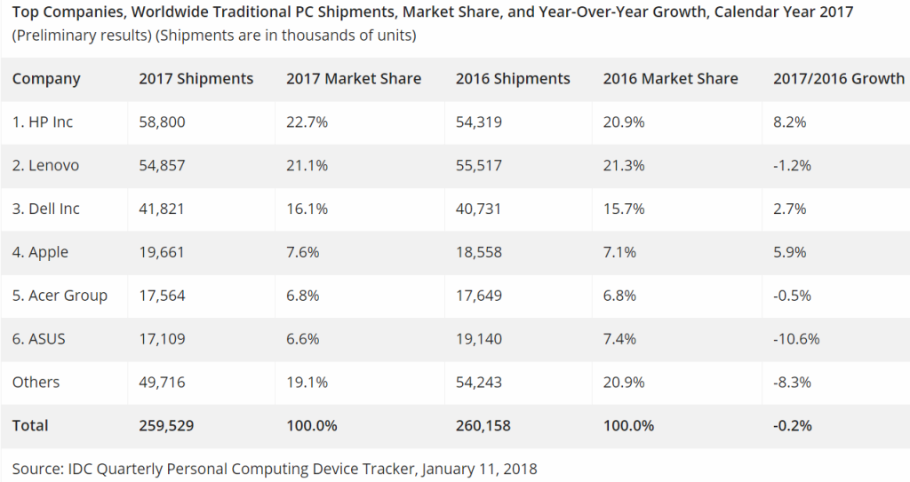 idc pc shipments 2017