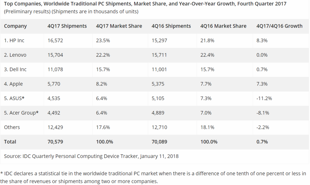 idc pc shipments q4 2017