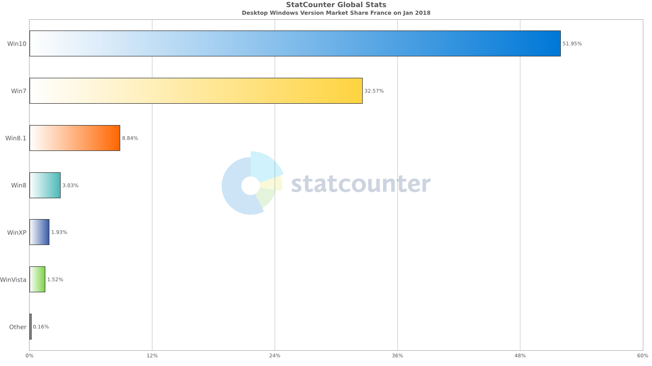 StatCounter windows version FR monthly 201801 201801 bar