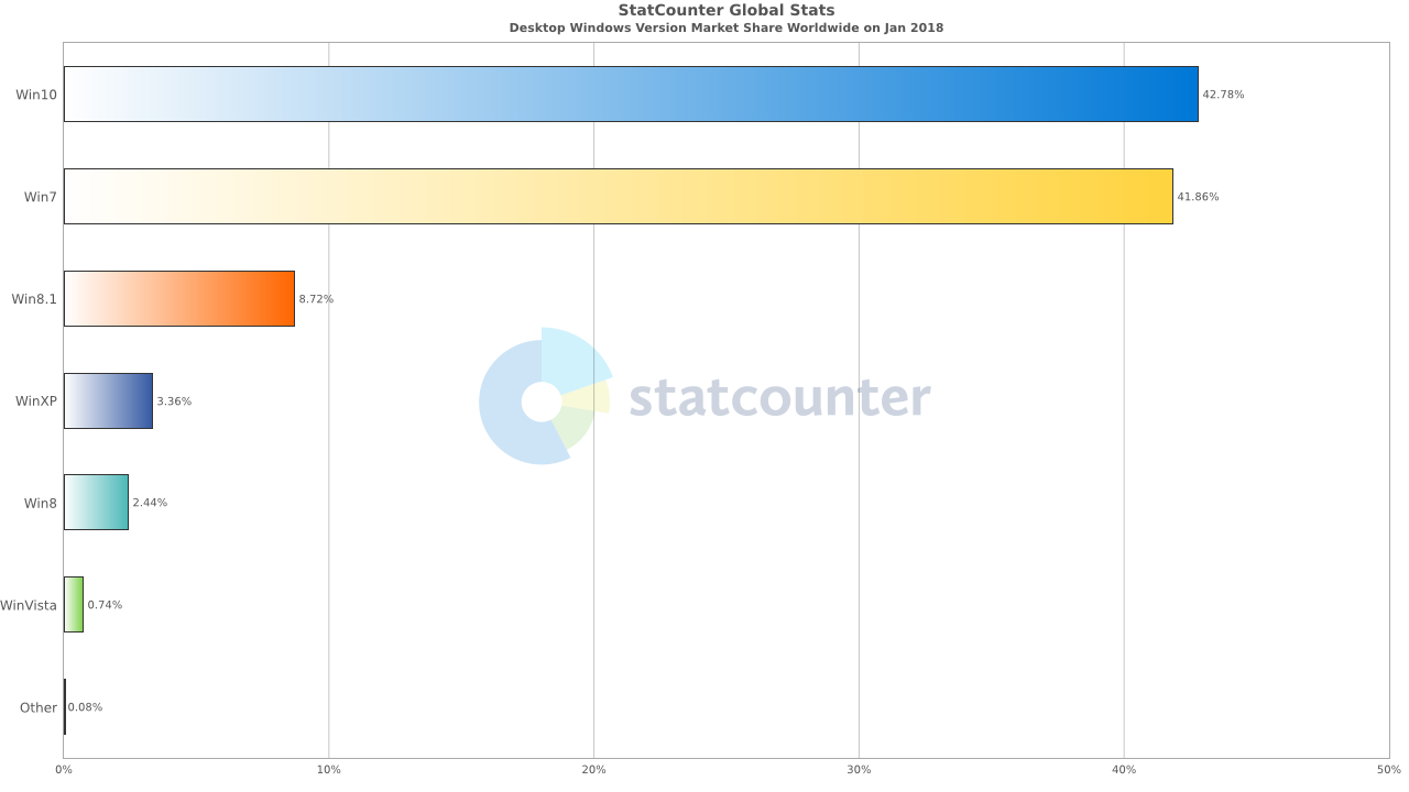 StatCounter windows version ww monthly 201801 201801 bar 1