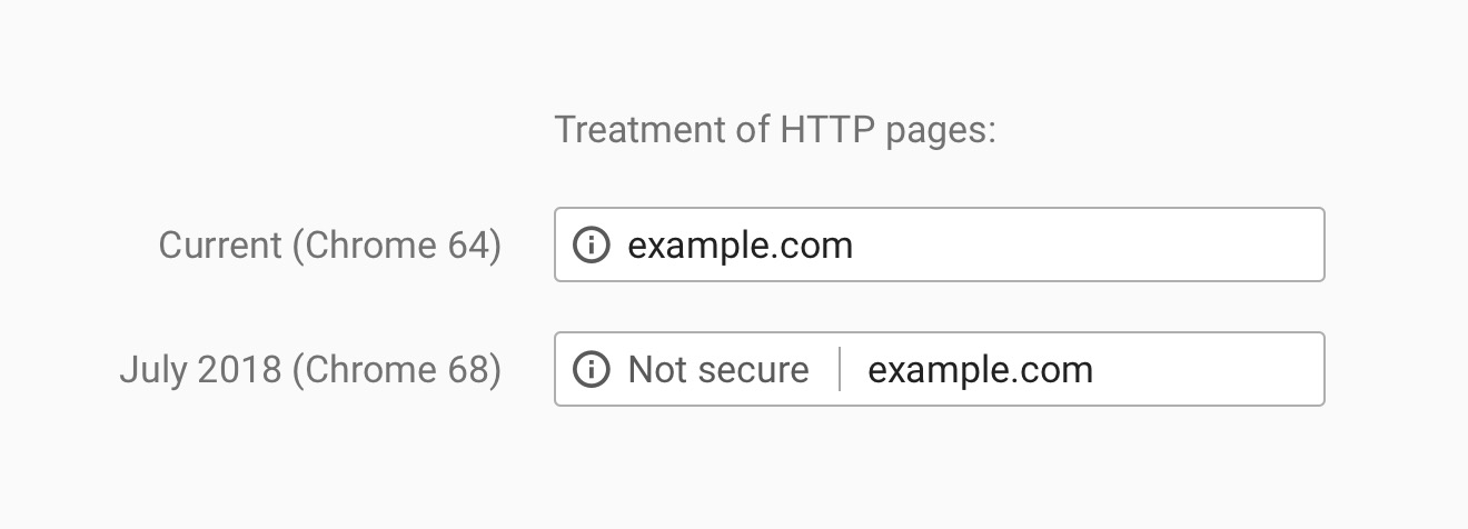 Chrome marquera bientôt tous les sites HTTP comme « Non sécurisé » 50 Treatment of HTTP