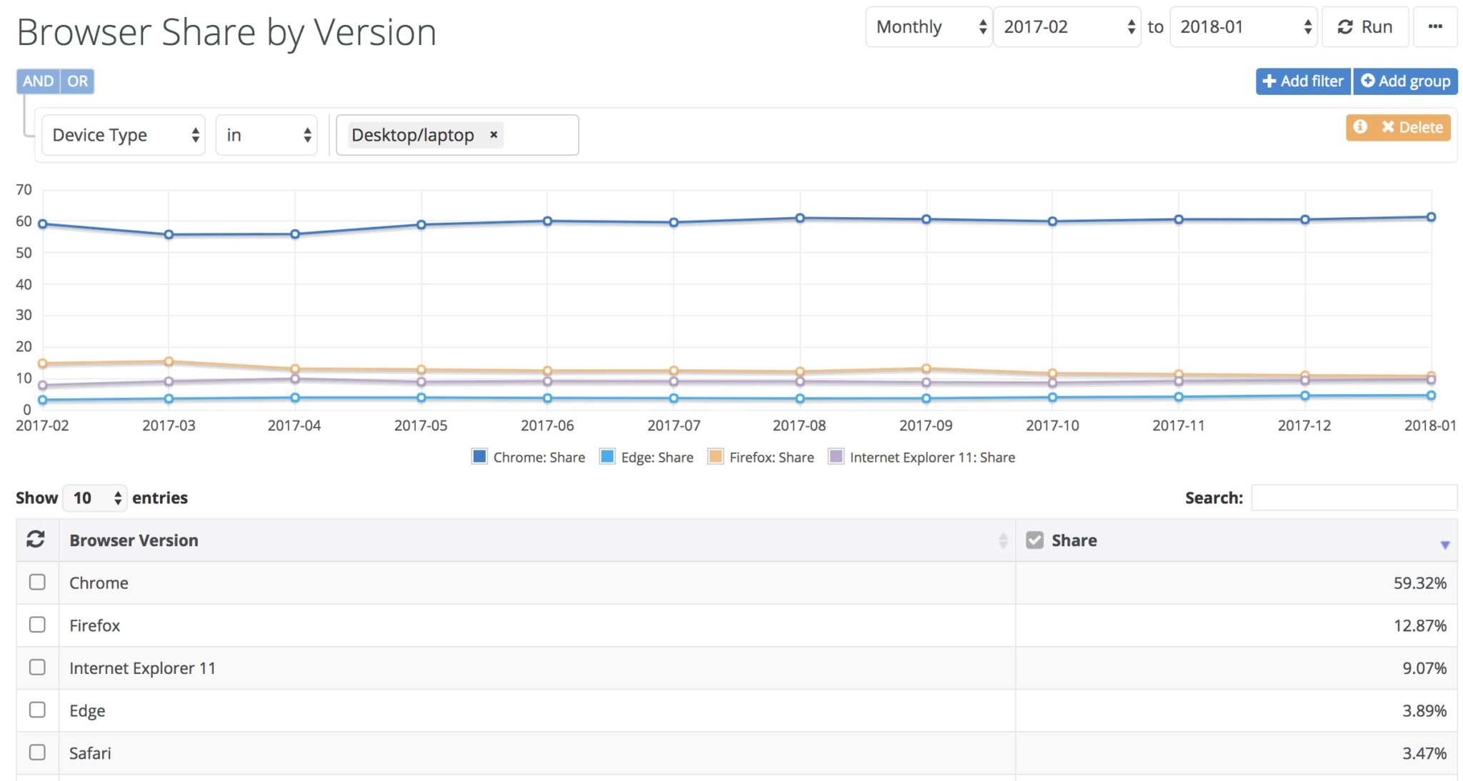 chrome roi navigateurs edge loin derriere