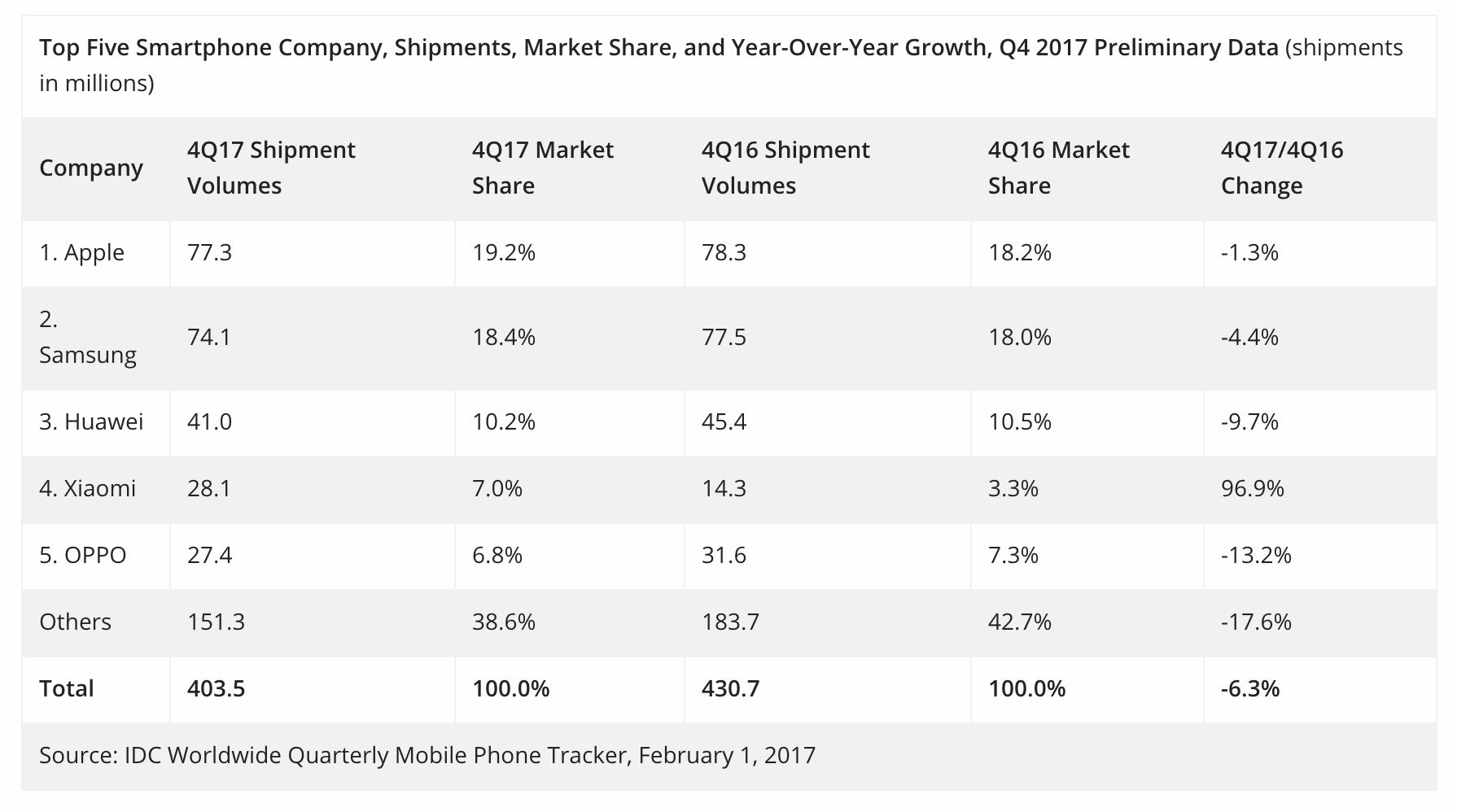 Selon IDC, les expéditions de smartphones sont en baisse de 6,3 % au T4 2017 50 idc expeditions smartphones baisse 6 3 pourcent t4 2017
