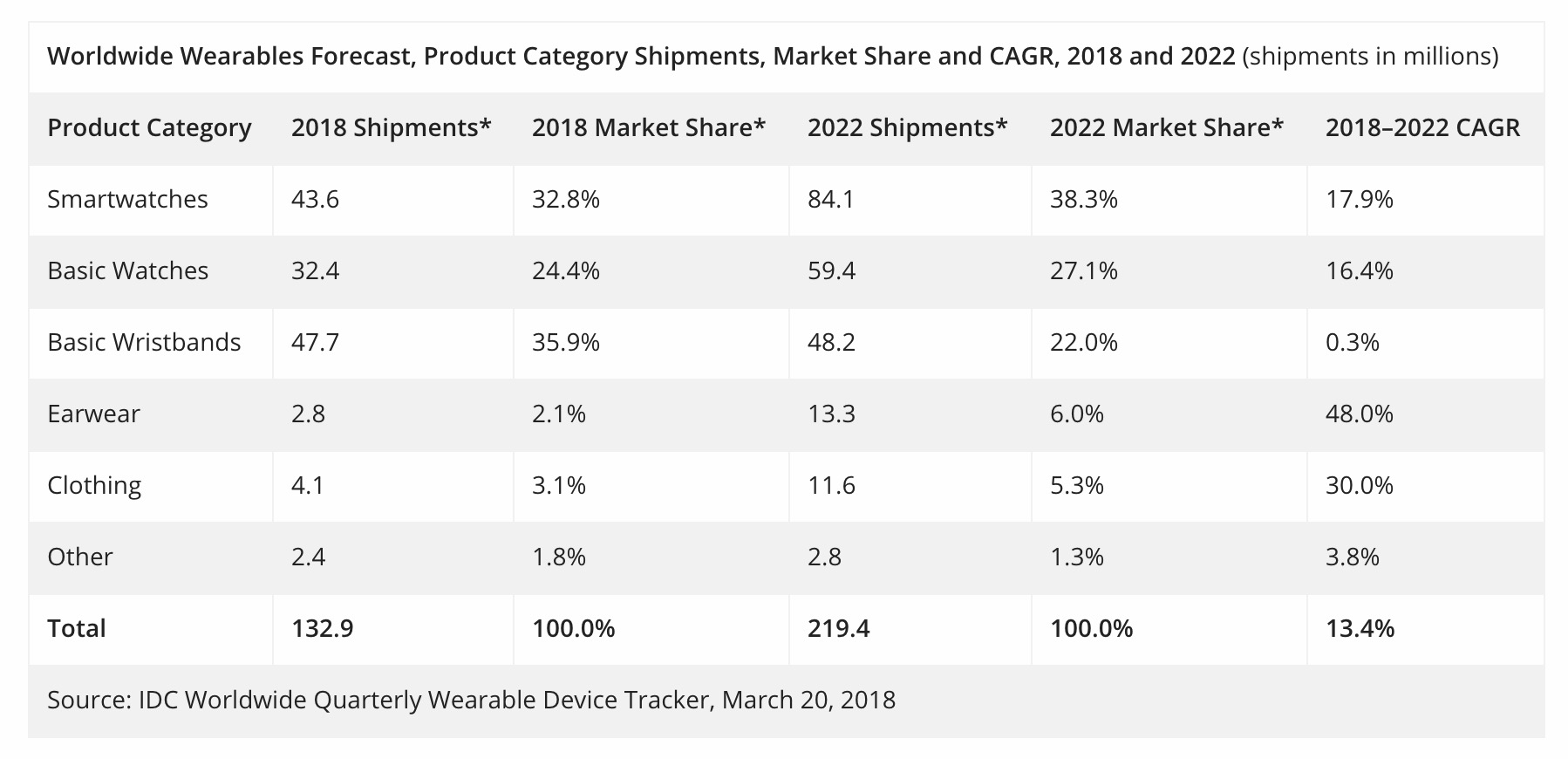 Pour IDC, les ventes de smartwatches pourraient doubler dans les 5 années 50 idc ventes smartwatches pourraient doubler 5 annees