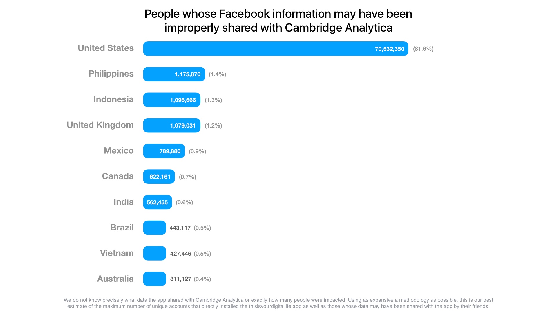Facebook : 87 millions d'utilisateurs affectés par la débâcle Cambridge Analytica 50 ca country list