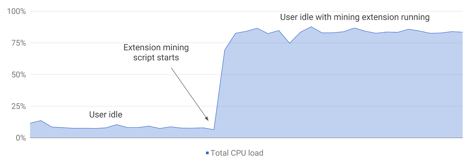 cpu load crypto miner extension final
