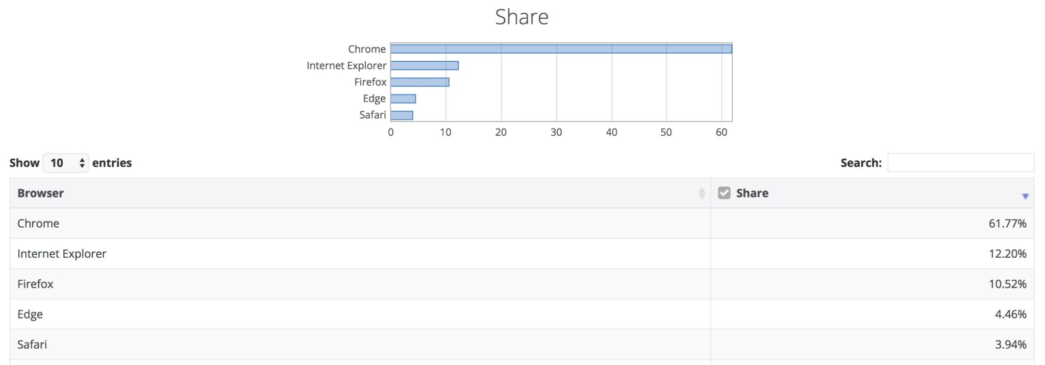 google chrome reste le maitre de tous les navigateurs