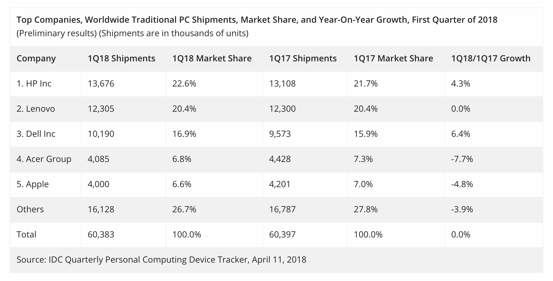 idc montre une baisse substantielle ventes ordinateurs apple