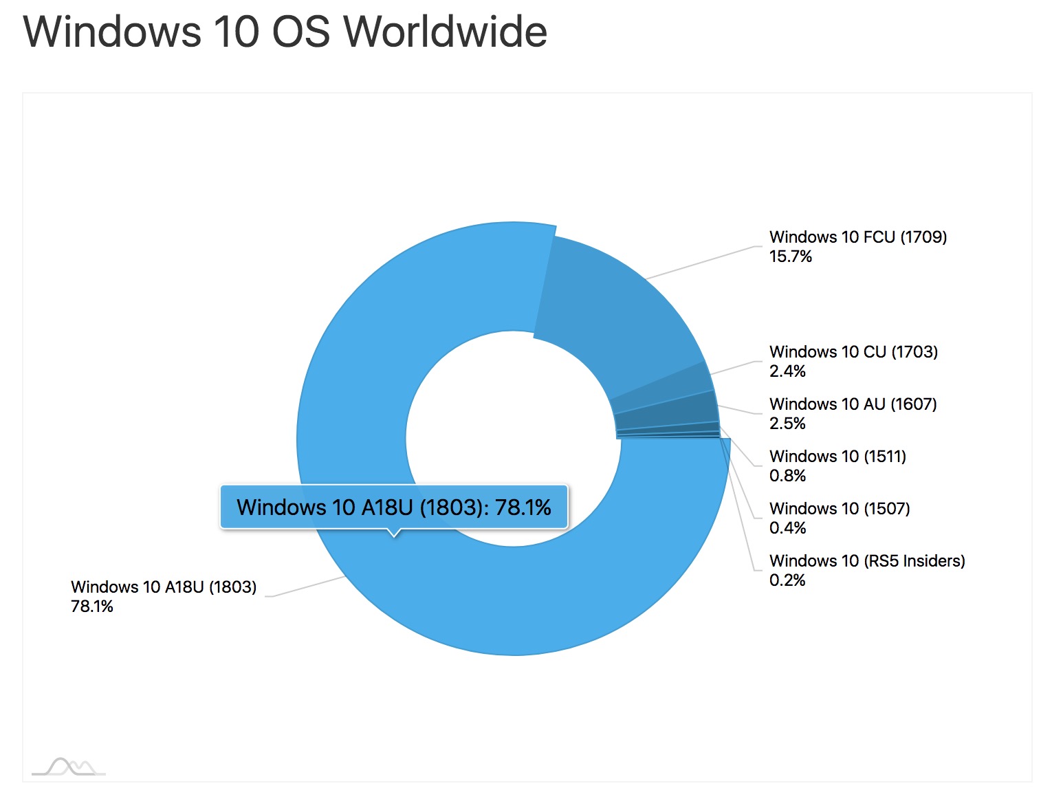 windows 10 april 2018 update devient roi versions windows 10 1