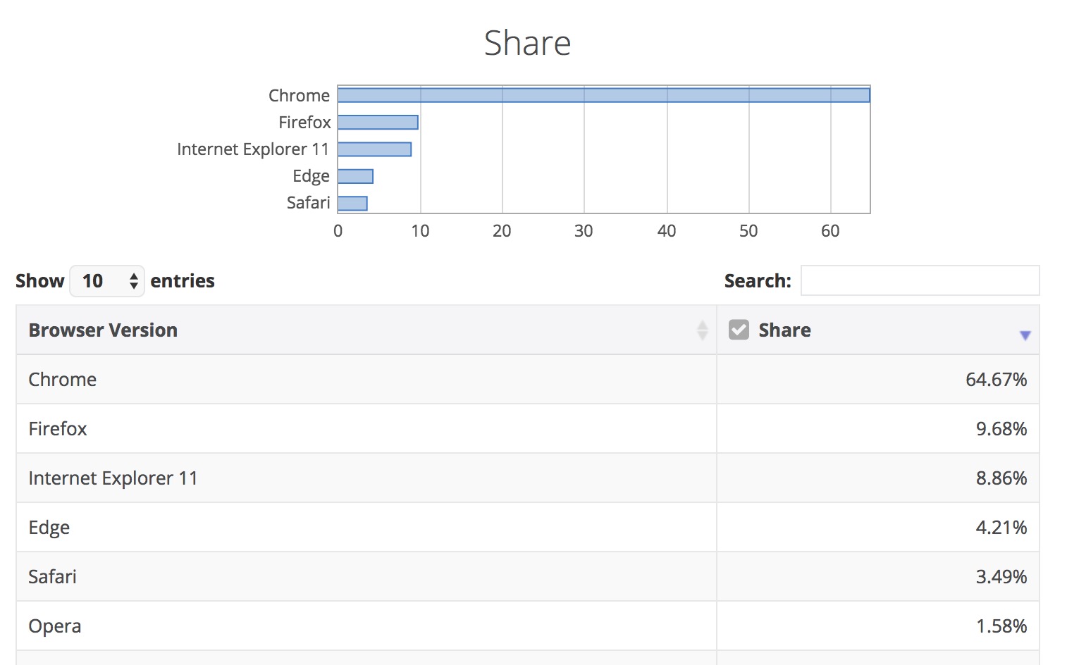microsoft edge na aucune chance de depasser google chrome