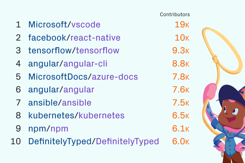 GitHub atteint les 100 millions de dépôts 53 48171678 d971c200 e2b1 11e8 8ee6 398362951153