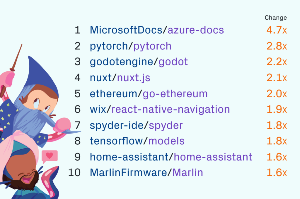 GitHub atteint les 100 millions de dépôts 52 48171749 25246b80 e2b2 11e8 92bd 33b2ab694e3e