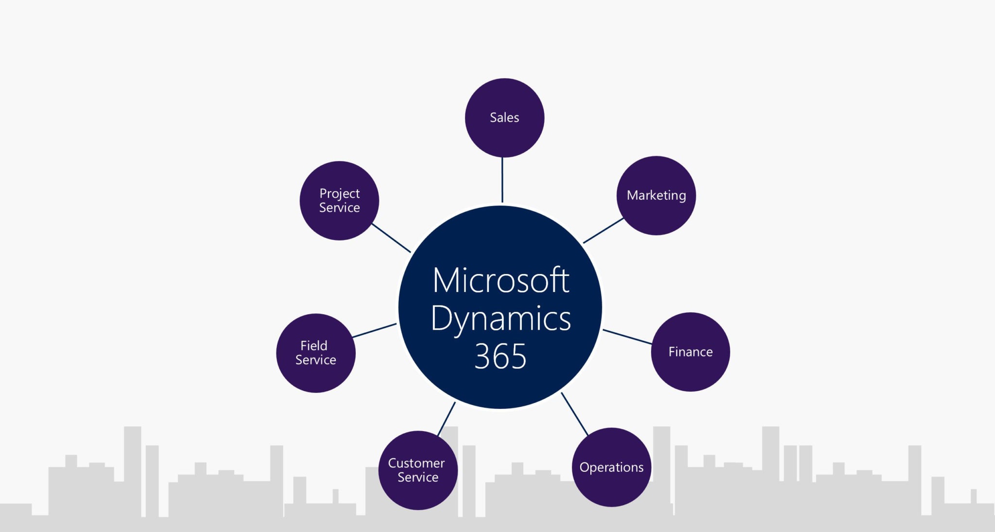 Microsoft Dynamics 365 The digital world