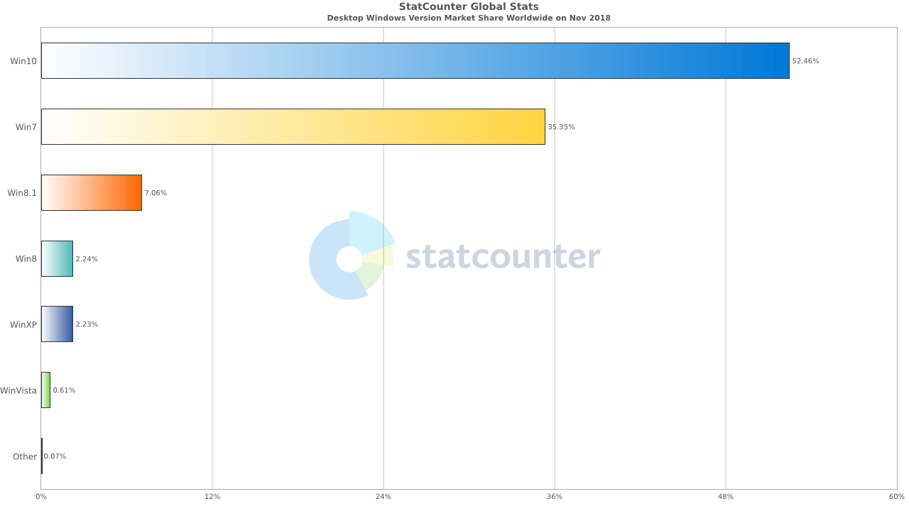 StatCounter windows version ww monthly 201811 201811 bar
