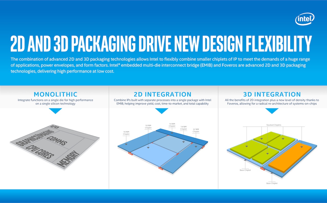 2d and 3d packaging drive new design