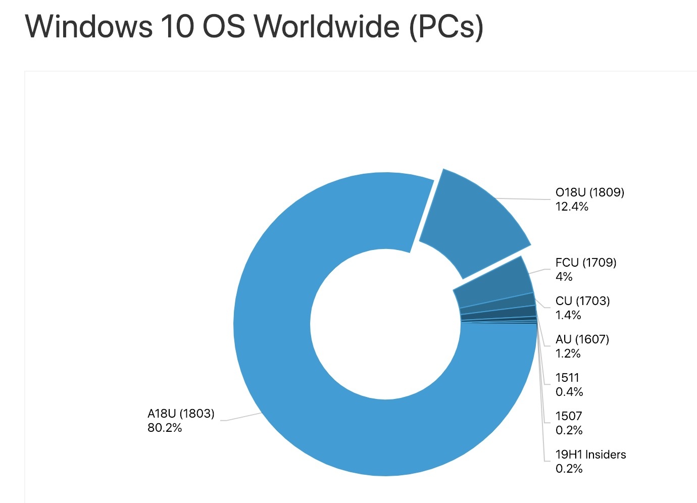 windows 10 october 2018 update installee 12 pourcent pc 1