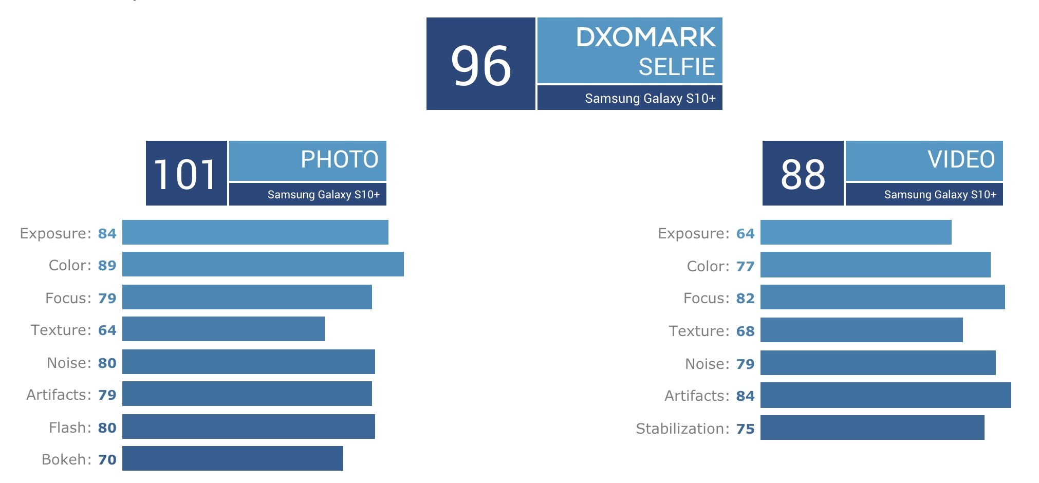 pour dxomark galaxy s10 plus meilleur selfiephone 2