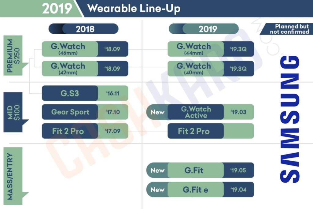 Voici les tablettes, wearables et les smartphones que Samsung lancera cette année 51 Samsung Wearable Lineup