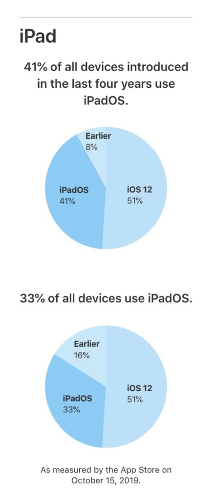 iOS 13 fonctionne sur 50 % de tous les iPhone après trois semaines de déploiement 44 adoption ipad