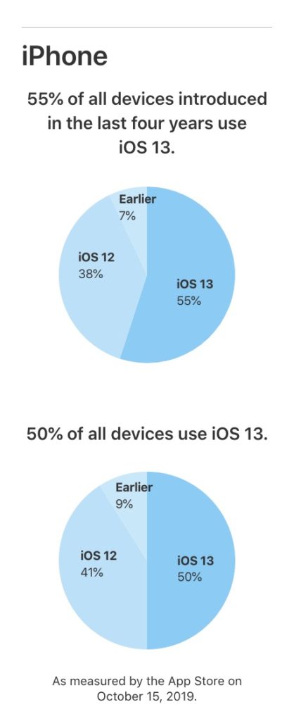 iOS 13 fonctionne sur 50 % de tous les iPhone après trois semaines de déploiement 43 adoption iphone