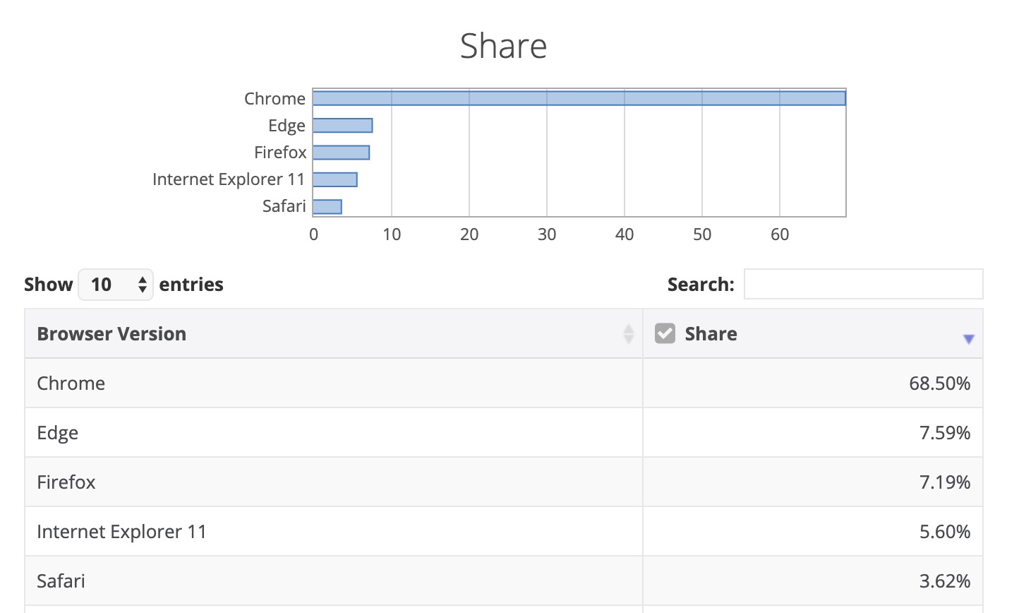 microsoft edge est desormais plus populaire que firefox grace chrome
