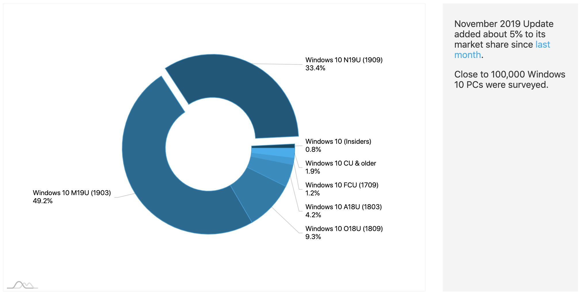 version 1903 windows 10 domine toujours secteur