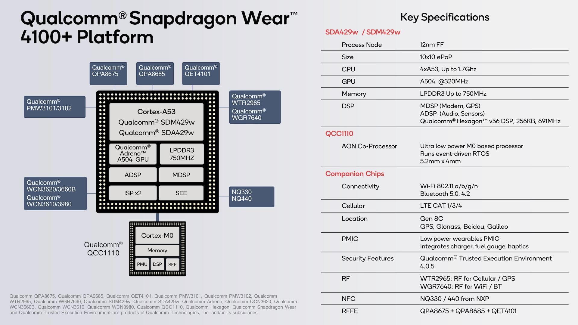 12. Qualcomm Snapdragon Wear 410