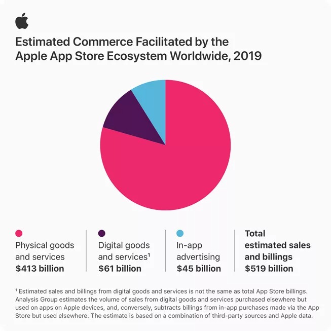 Apple App Store infographic stat