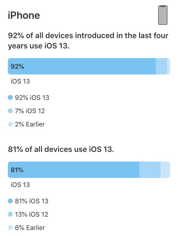 ios 13 deja installe plus 92 pourcents iphone android 10 reste en dessous 10 pourcents