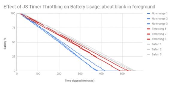 Throttle Javascript timers in background
